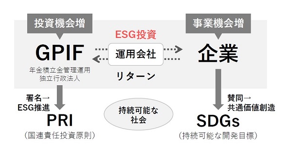 ESGとSDGs の違い、2つの関係性