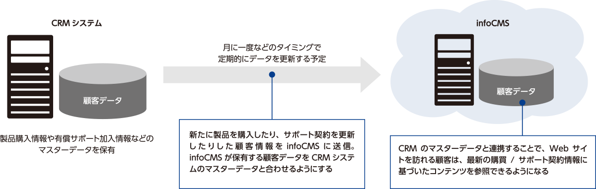 infoCMSとCRMシステムの顧客データを連携するイメージ