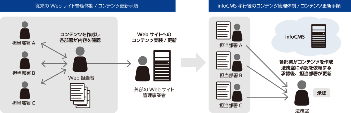 infoCMS導入前と導入後のコンテンツ更新手順の違い