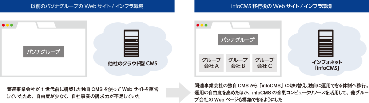 infoCMSを導入する前と導入後におけるWebサイト管理体制の違い