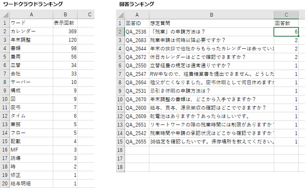 ワードクラウドランキング・回答ランキングのイメージ