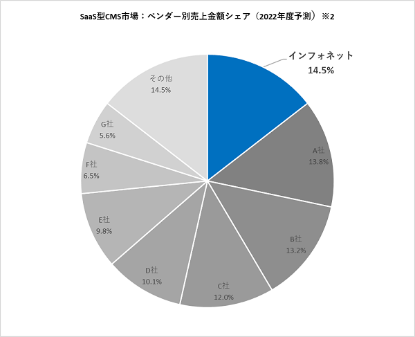 シェアを示す図