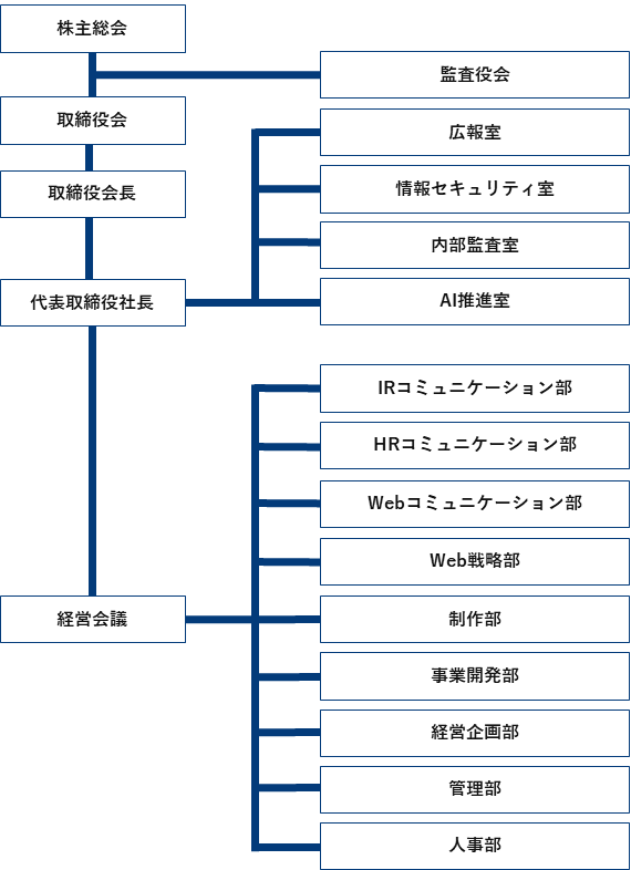 組織図