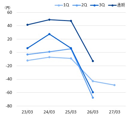 折れ線グラフ_1株当たり当期純利益_2027年3月期
