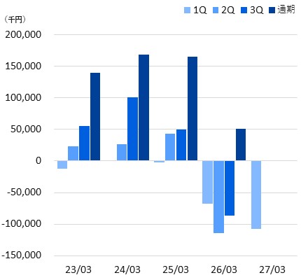 棒グラフ_経常利益_2027年3月期