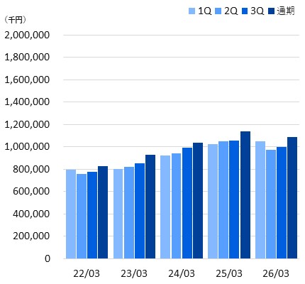 棒グラフ_純資産_2026年3月期通期