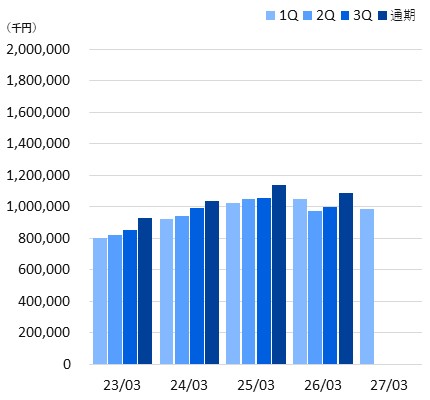 棒グラフ_純資産_2027年3月期