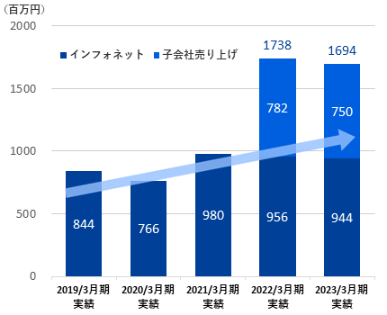 売上高Img