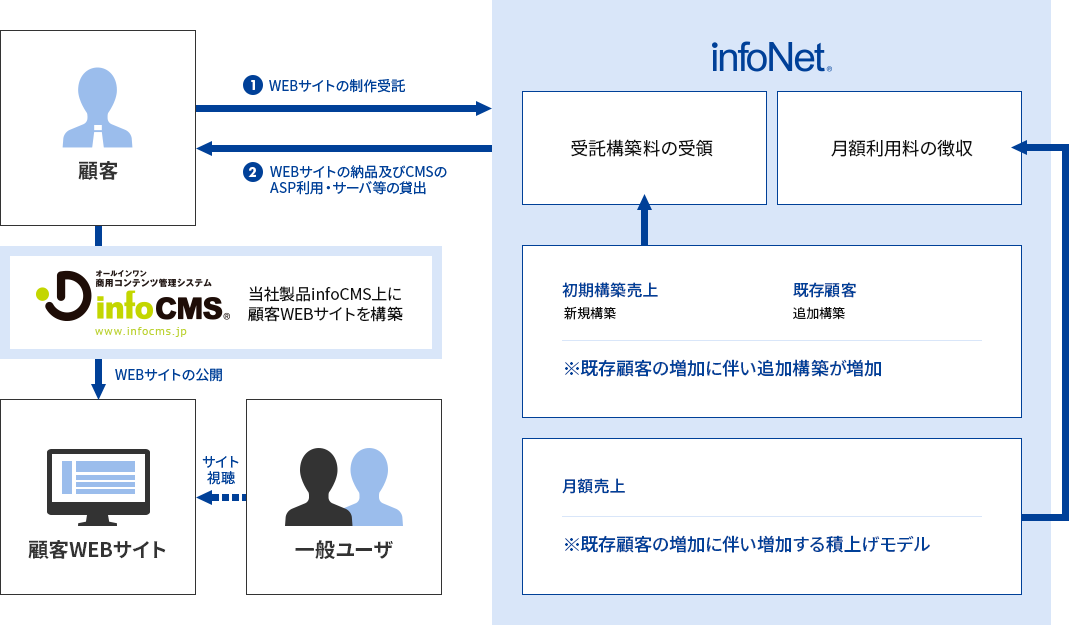 ビジネスフロー図