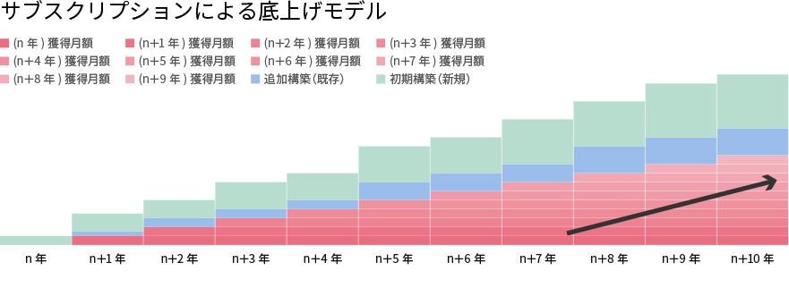 サブスクリプションによる底上げモデル