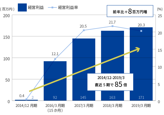経常利益グラフ