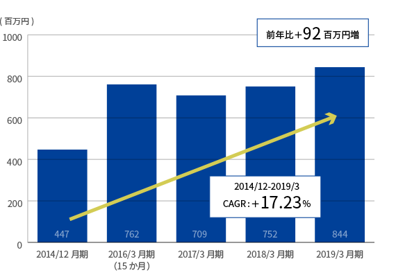 売上高グラフ