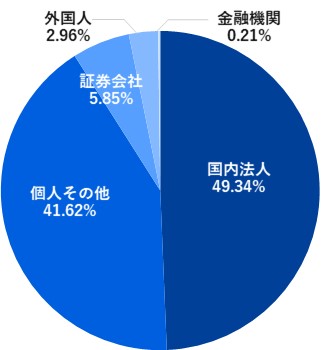 所有者別株式分布状況グラフ