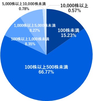 所有株数別分布グラフ