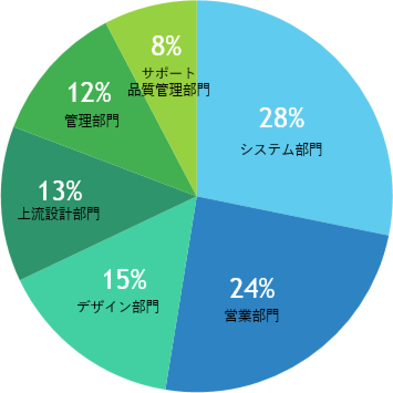 職種の割合グラフ