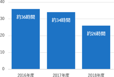 平均残業時間グラフ