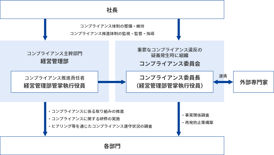 コンプライアンス推進体制Img