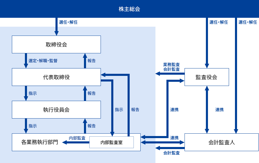 ガバナンス体制Img